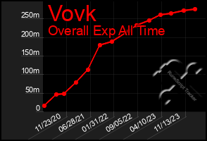 Total Graph of Vovk