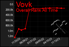 Total Graph of Vovk