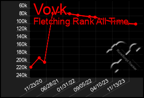 Total Graph of Vovk