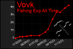 Total Graph of Vovk