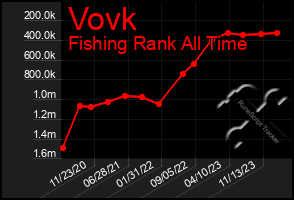 Total Graph of Vovk