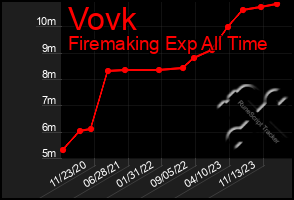 Total Graph of Vovk