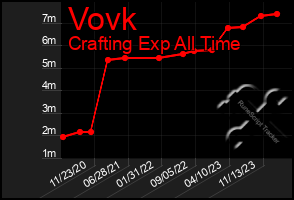 Total Graph of Vovk