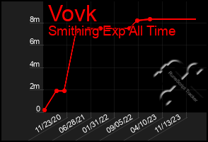 Total Graph of Vovk