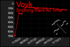 Total Graph of Vovk