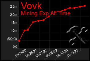 Total Graph of Vovk