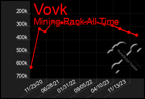 Total Graph of Vovk