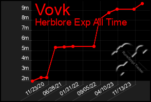 Total Graph of Vovk