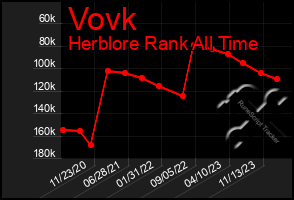 Total Graph of Vovk