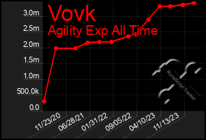 Total Graph of Vovk