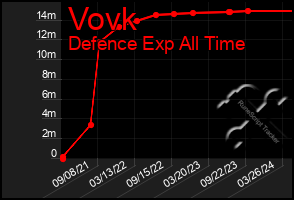 Total Graph of Vovk