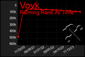 Total Graph of Vovk