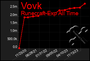 Total Graph of Vovk