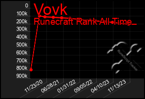 Total Graph of Vovk