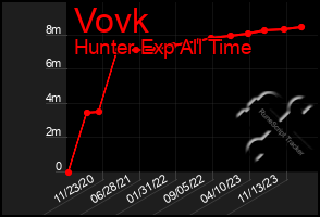 Total Graph of Vovk