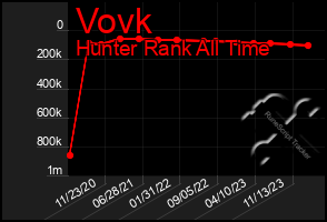 Total Graph of Vovk