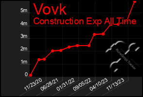 Total Graph of Vovk