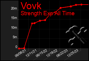 Total Graph of Vovk