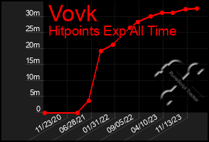 Total Graph of Vovk