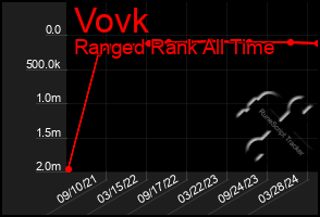 Total Graph of Vovk