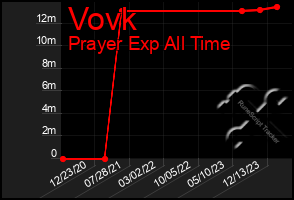 Total Graph of Vovk