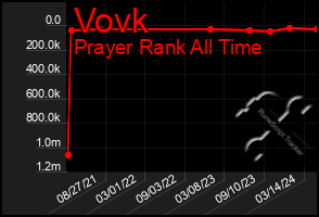 Total Graph of Vovk