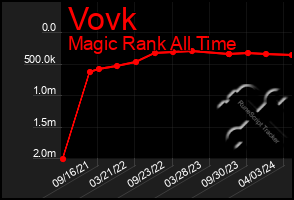 Total Graph of Vovk