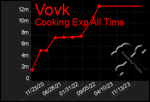 Total Graph of Vovk