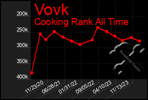 Total Graph of Vovk