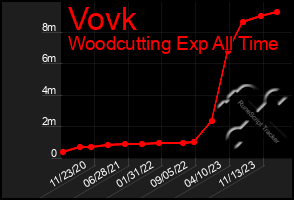 Total Graph of Vovk