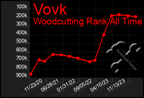 Total Graph of Vovk