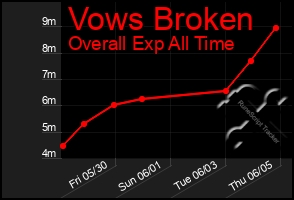 Total Graph of Vows Broken