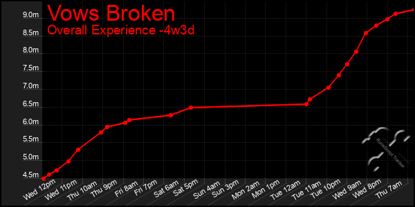 Last 31 Days Graph of Vows Broken