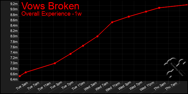 Last 7 Days Graph of Vows Broken