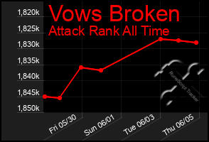 Total Graph of Vows Broken