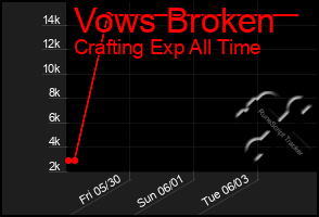 Total Graph of Vows Broken
