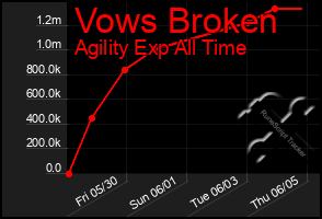 Total Graph of Vows Broken