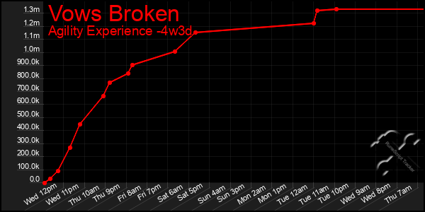 Last 31 Days Graph of Vows Broken