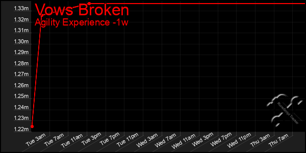 Last 7 Days Graph of Vows Broken