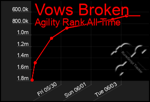 Total Graph of Vows Broken