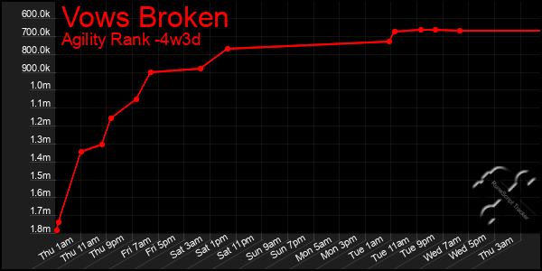 Last 31 Days Graph of Vows Broken