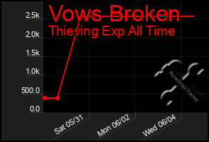 Total Graph of Vows Broken