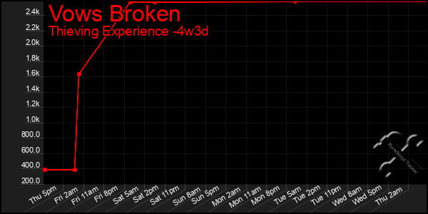 Last 31 Days Graph of Vows Broken