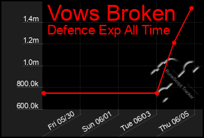 Total Graph of Vows Broken