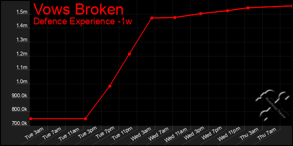 Last 7 Days Graph of Vows Broken