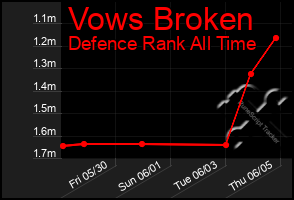 Total Graph of Vows Broken