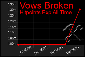 Total Graph of Vows Broken