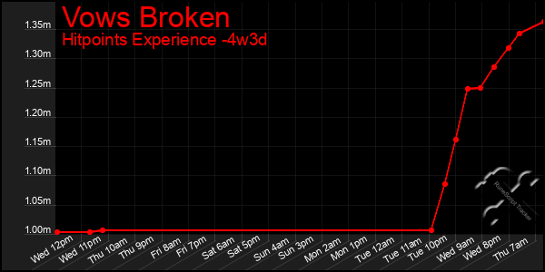 Last 31 Days Graph of Vows Broken