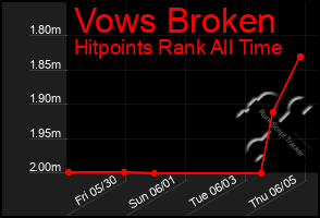 Total Graph of Vows Broken