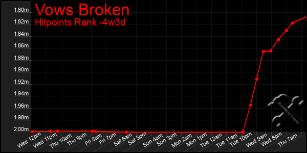 Last 31 Days Graph of Vows Broken